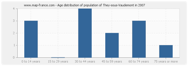 Age distribution of population of They-sous-Vaudemont in 2007