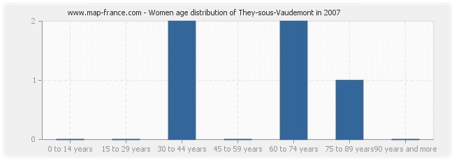 Women age distribution of They-sous-Vaudemont in 2007