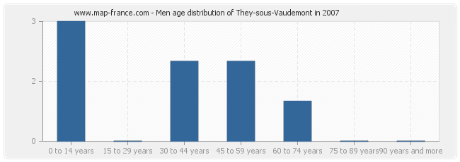Men age distribution of They-sous-Vaudemont in 2007