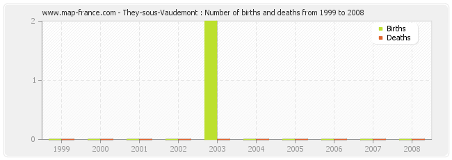 They-sous-Vaudemont : Number of births and deaths from 1999 to 2008