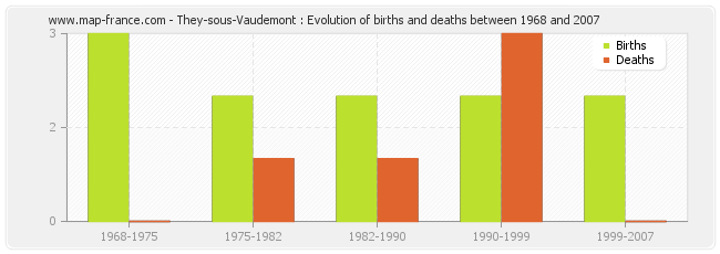 They-sous-Vaudemont : Evolution of births and deaths between 1968 and 2007