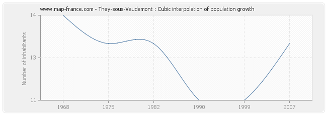 They-sous-Vaudemont : Cubic interpolation of population growth