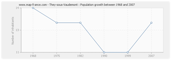 Population They-sous-Vaudemont