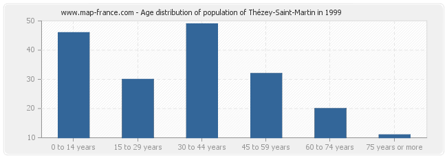 Age distribution of population of Thézey-Saint-Martin in 1999