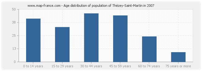 Age distribution of population of Thézey-Saint-Martin in 2007