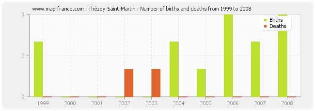Thézey-Saint-Martin : Number of births and deaths from 1999 to 2008