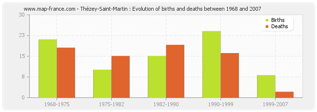 Thézey-Saint-Martin : Evolution of births and deaths between 1968 and 2007