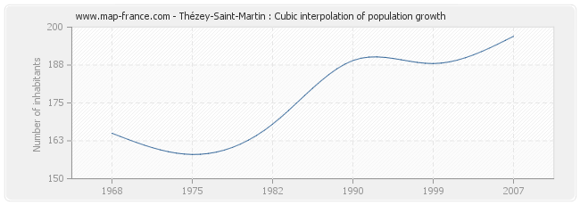 Thézey-Saint-Martin : Cubic interpolation of population growth