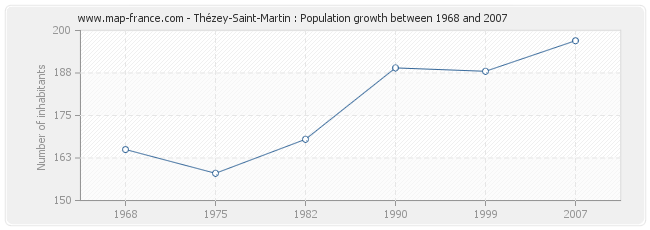 Population Thézey-Saint-Martin