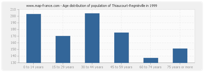 Age distribution of population of Thiaucourt-Regniéville in 1999