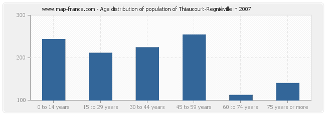 Age distribution of population of Thiaucourt-Regniéville in 2007