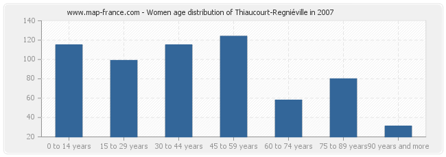 Women age distribution of Thiaucourt-Regniéville in 2007