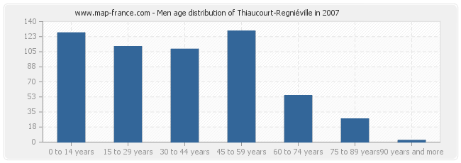 Men age distribution of Thiaucourt-Regniéville in 2007