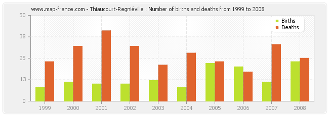 Thiaucourt-Regniéville : Number of births and deaths from 1999 to 2008