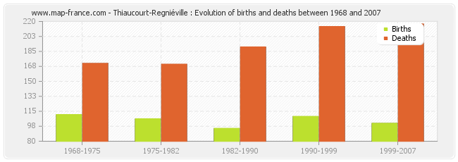Thiaucourt-Regniéville : Evolution of births and deaths between 1968 and 2007