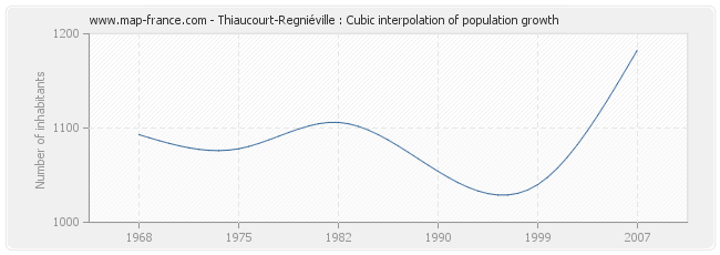 Thiaucourt-Regniéville : Cubic interpolation of population growth