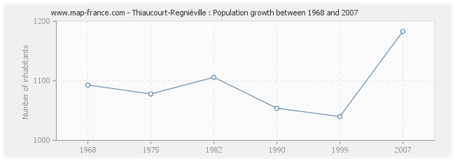 Population Thiaucourt-Regniéville