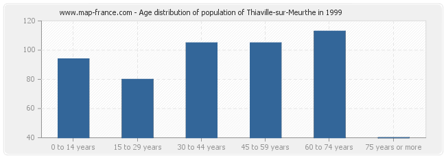 Age distribution of population of Thiaville-sur-Meurthe in 1999
