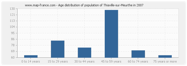 Age distribution of population of Thiaville-sur-Meurthe in 2007