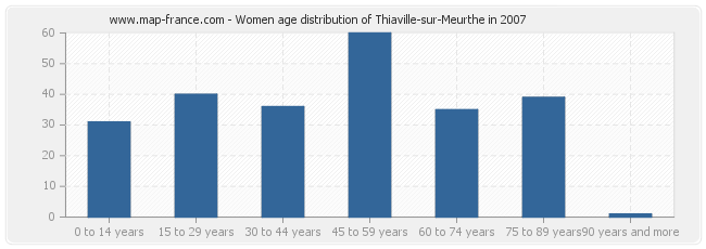 Women age distribution of Thiaville-sur-Meurthe in 2007