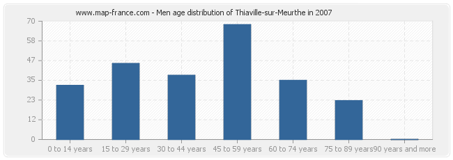 Men age distribution of Thiaville-sur-Meurthe in 2007