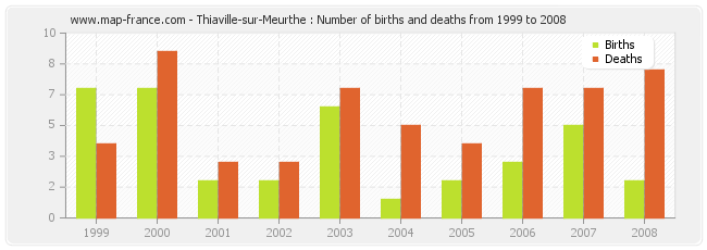Thiaville-sur-Meurthe : Number of births and deaths from 1999 to 2008