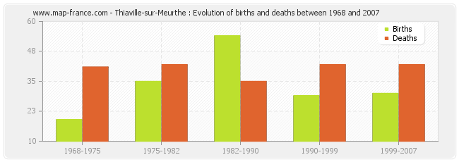 Thiaville-sur-Meurthe : Evolution of births and deaths between 1968 and 2007