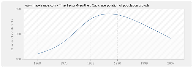Thiaville-sur-Meurthe : Cubic interpolation of population growth
