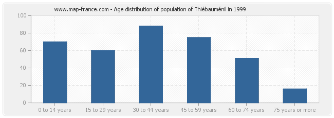 Age distribution of population of Thiébauménil in 1999