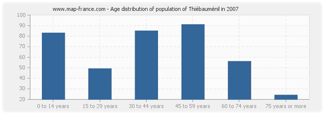Age distribution of population of Thiébauménil in 2007
