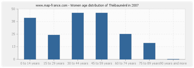 Women age distribution of Thiébauménil in 2007