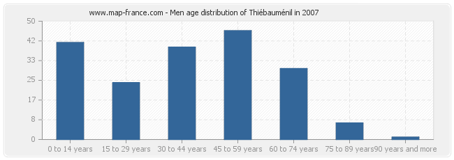 Men age distribution of Thiébauménil in 2007