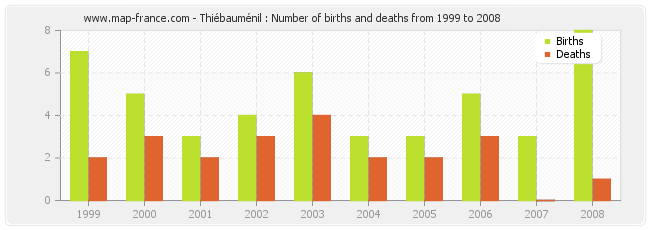Thiébauménil : Number of births and deaths from 1999 to 2008