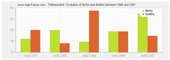 Thiébauménil : Evolution of births and deaths between 1968 and 2007