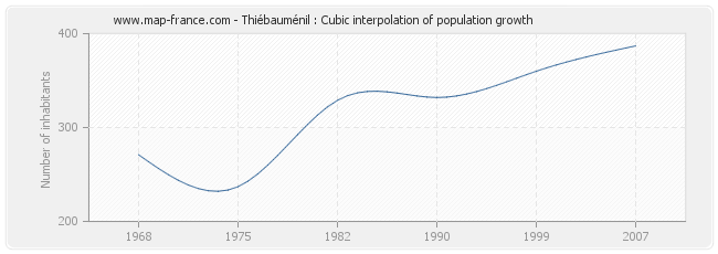 Thiébauménil : Cubic interpolation of population growth