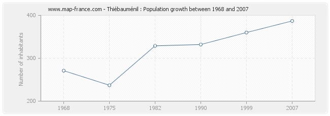 Population Thiébauménil