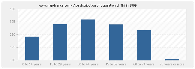 Age distribution of population of Thil in 1999