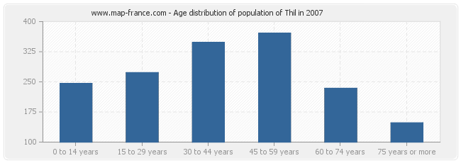 Age distribution of population of Thil in 2007