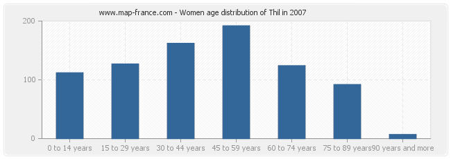 Women age distribution of Thil in 2007