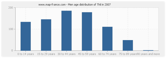 Men age distribution of Thil in 2007