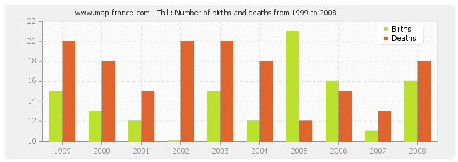 Thil : Number of births and deaths from 1999 to 2008