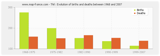 Thil : Evolution of births and deaths between 1968 and 2007