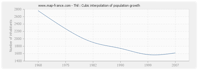 Thil : Cubic interpolation of population growth