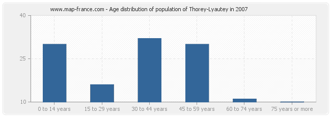 Age distribution of population of Thorey-Lyautey in 2007