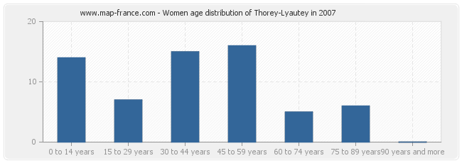 Women age distribution of Thorey-Lyautey in 2007
