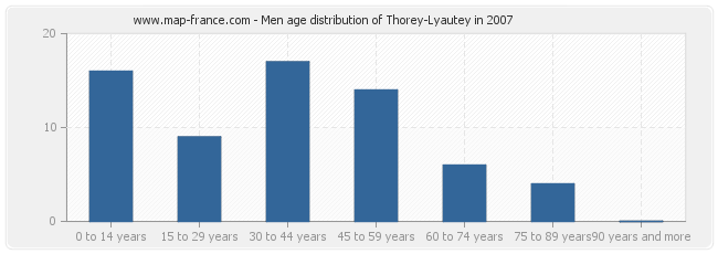 Men age distribution of Thorey-Lyautey in 2007