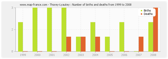 Thorey-Lyautey : Number of births and deaths from 1999 to 2008