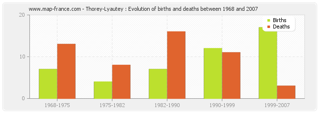Thorey-Lyautey : Evolution of births and deaths between 1968 and 2007