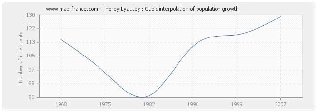 Thorey-Lyautey : Cubic interpolation of population growth