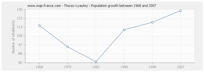 Population Thorey-Lyautey